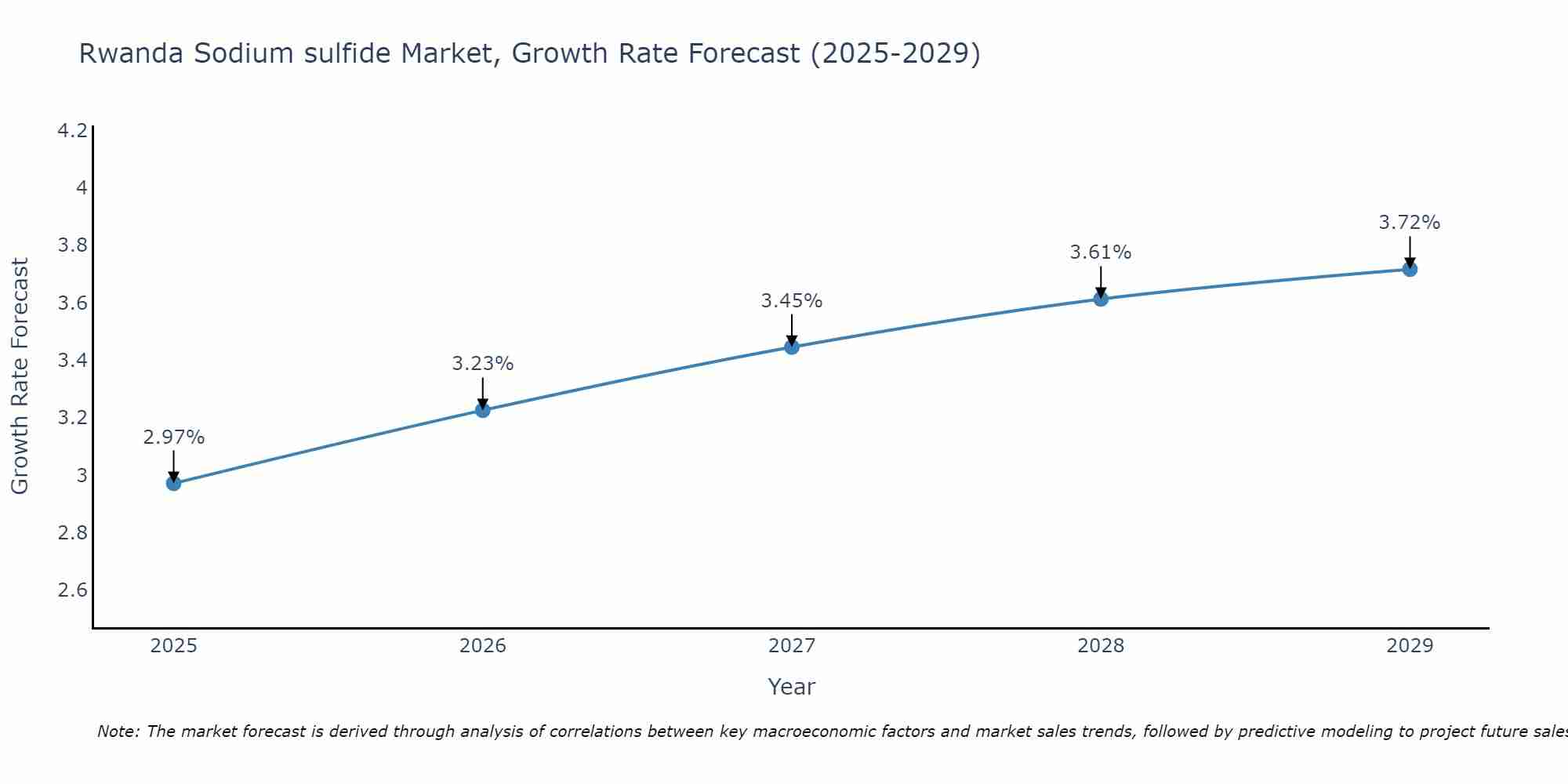 Rwanda Sodium sulfide Market Growth Rate