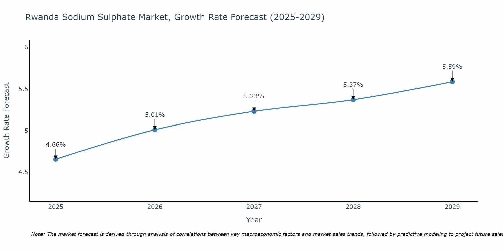 Rwanda Sodium Sulphate Market Growth Rate