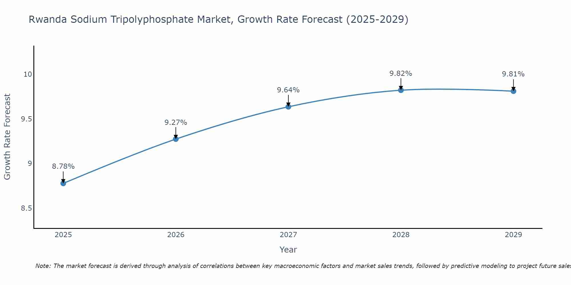 Rwanda Sodium Tripolyphosphate Market Growth Rate