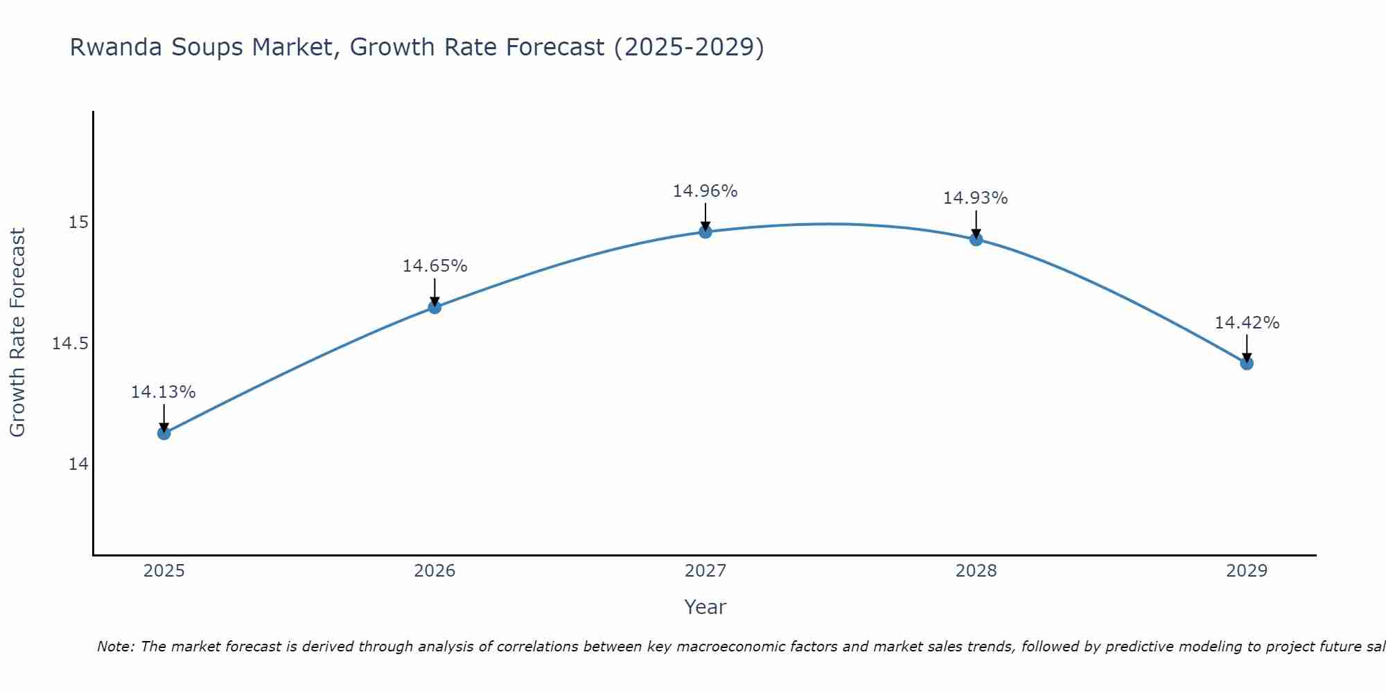 Rwanda Soups Market Growth Rate