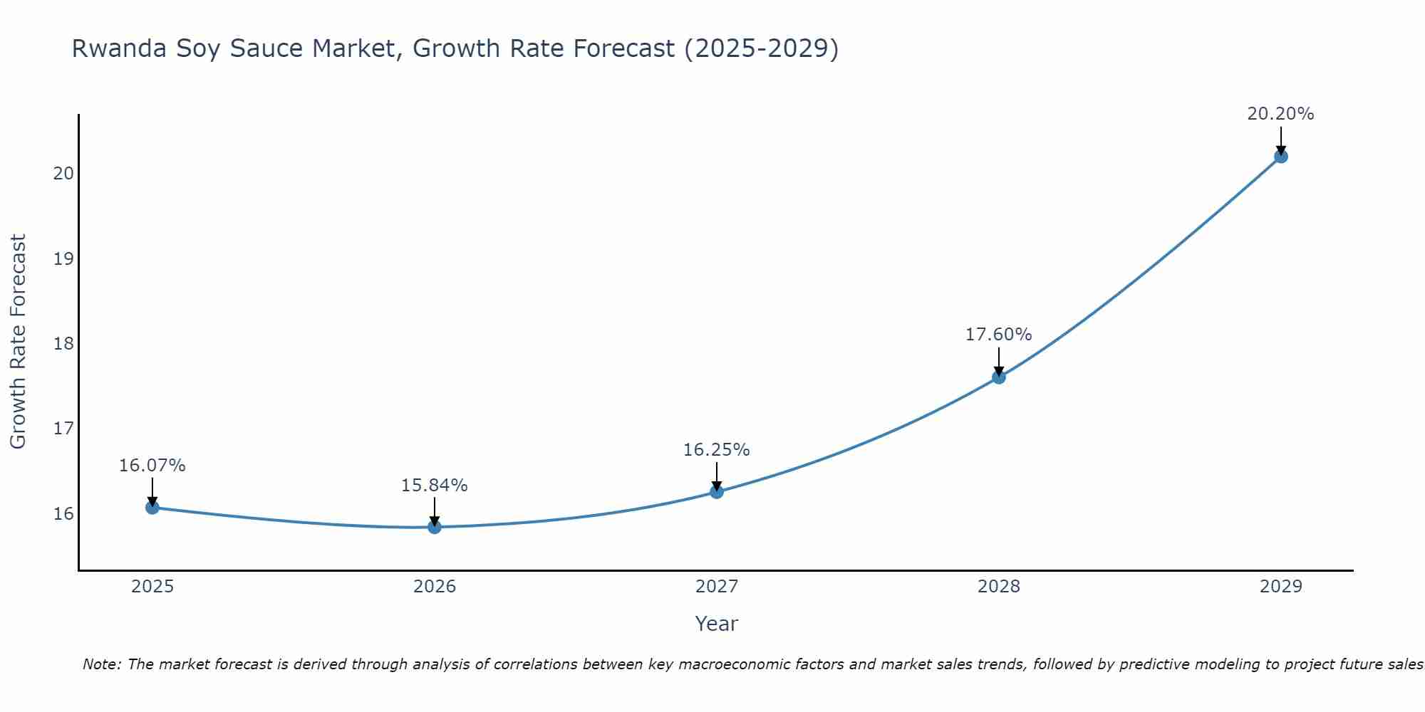 Rwanda Soy Sauce Market Growth Rate