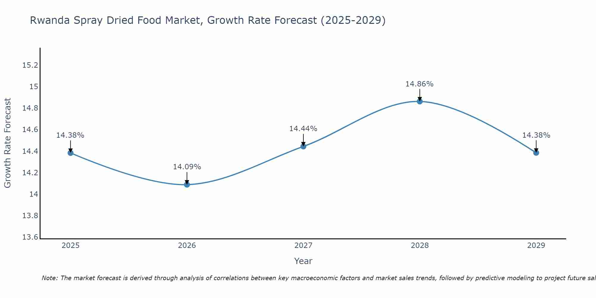 Rwanda Spray Dried Food Market Growth Rate