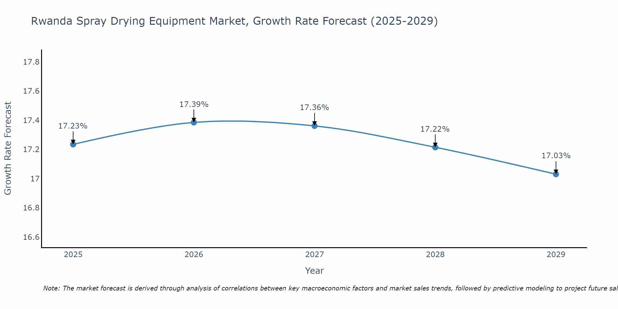 Rwanda Spray Drying Equipment Market Growth Rate