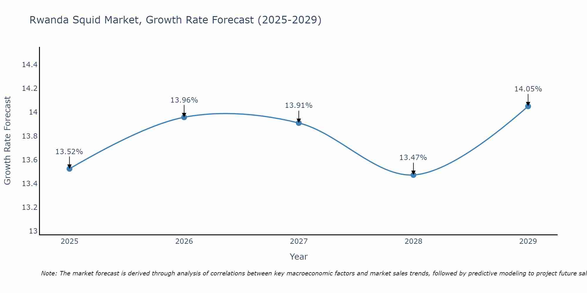 Rwanda Squid Market Growth Rate