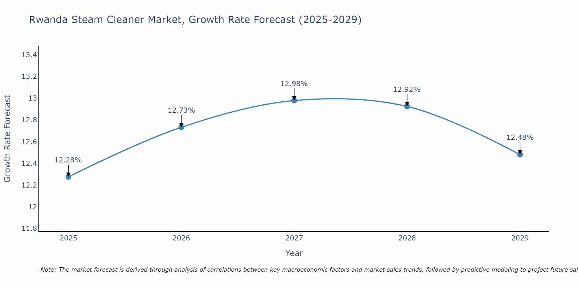 Rwanda Steam Cleaner Market Growth Rate