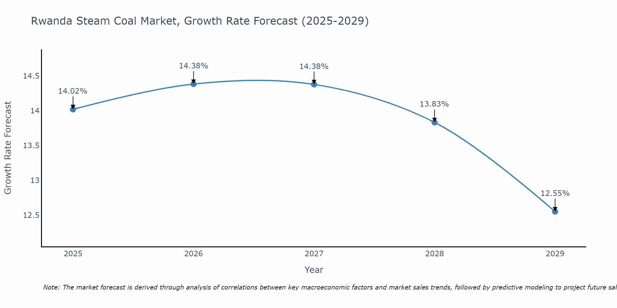 Rwanda Steam Coal Market Size Growth Rate
