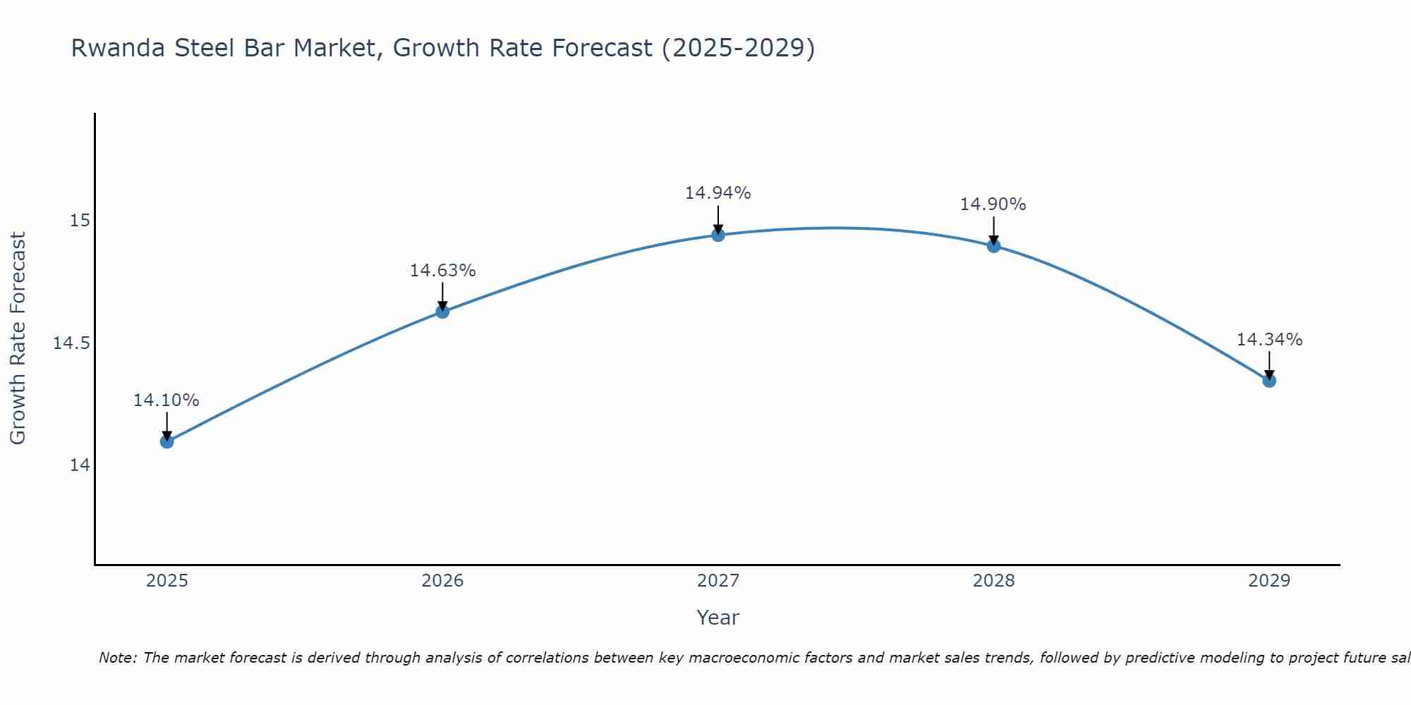 Rwanda Steel Bar Market Growth Rate