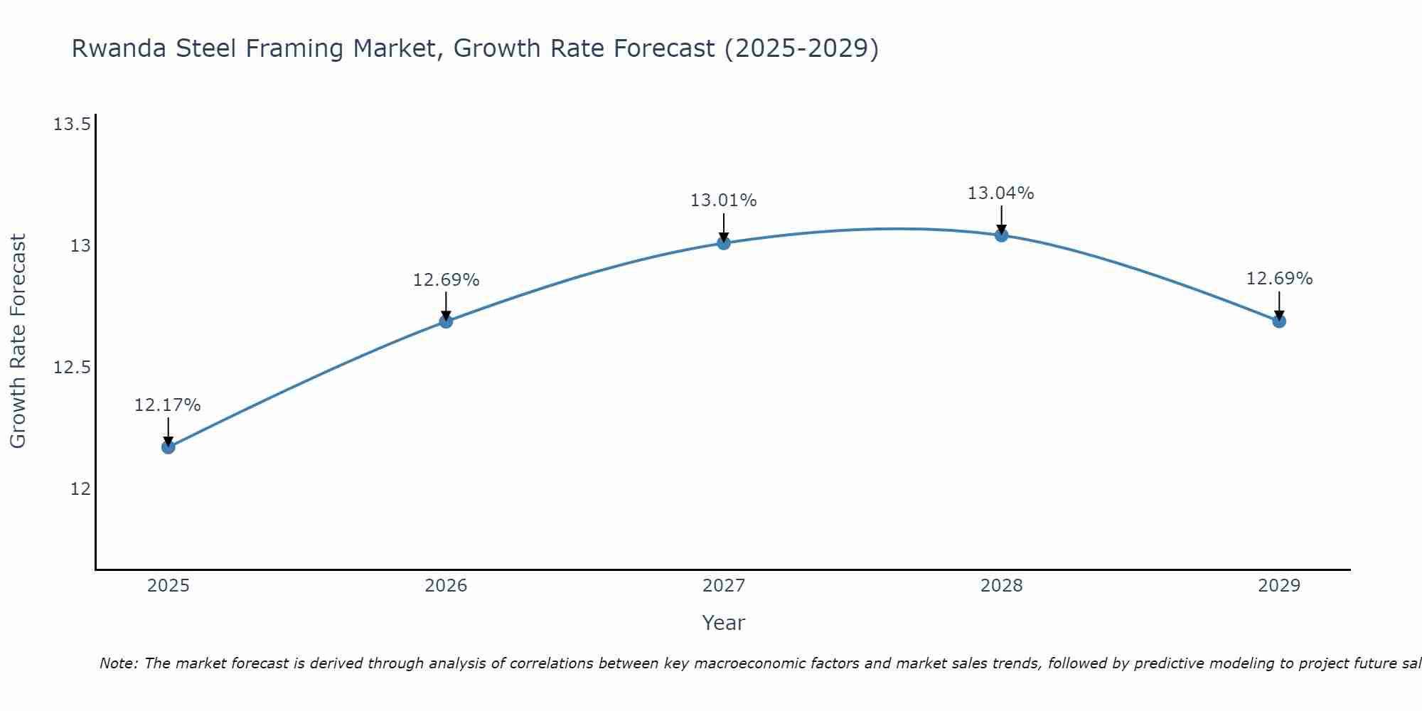 Rwanda Steel Framing Market Growth Rate