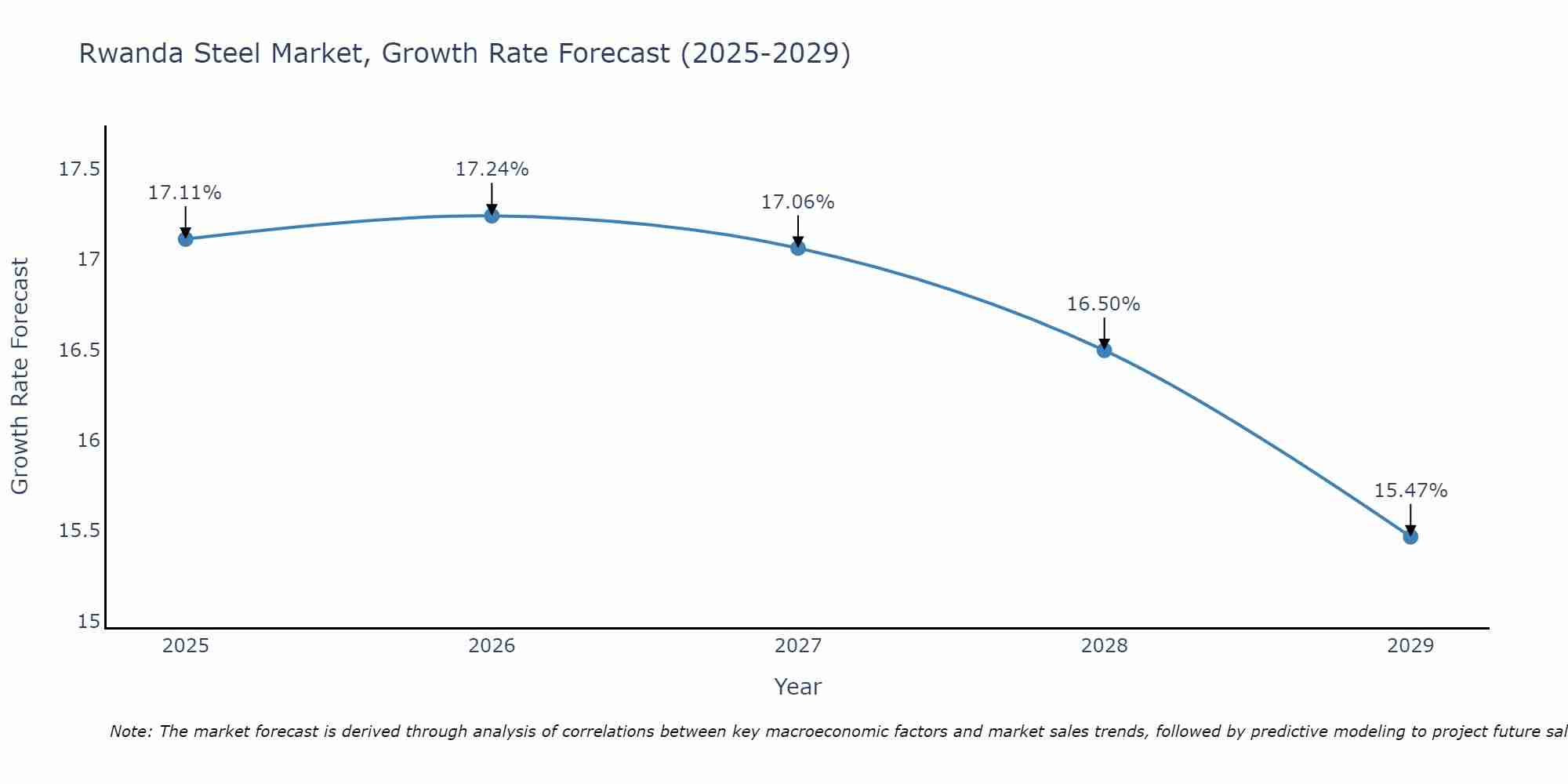 Rwanda Steel Market Growth Rate