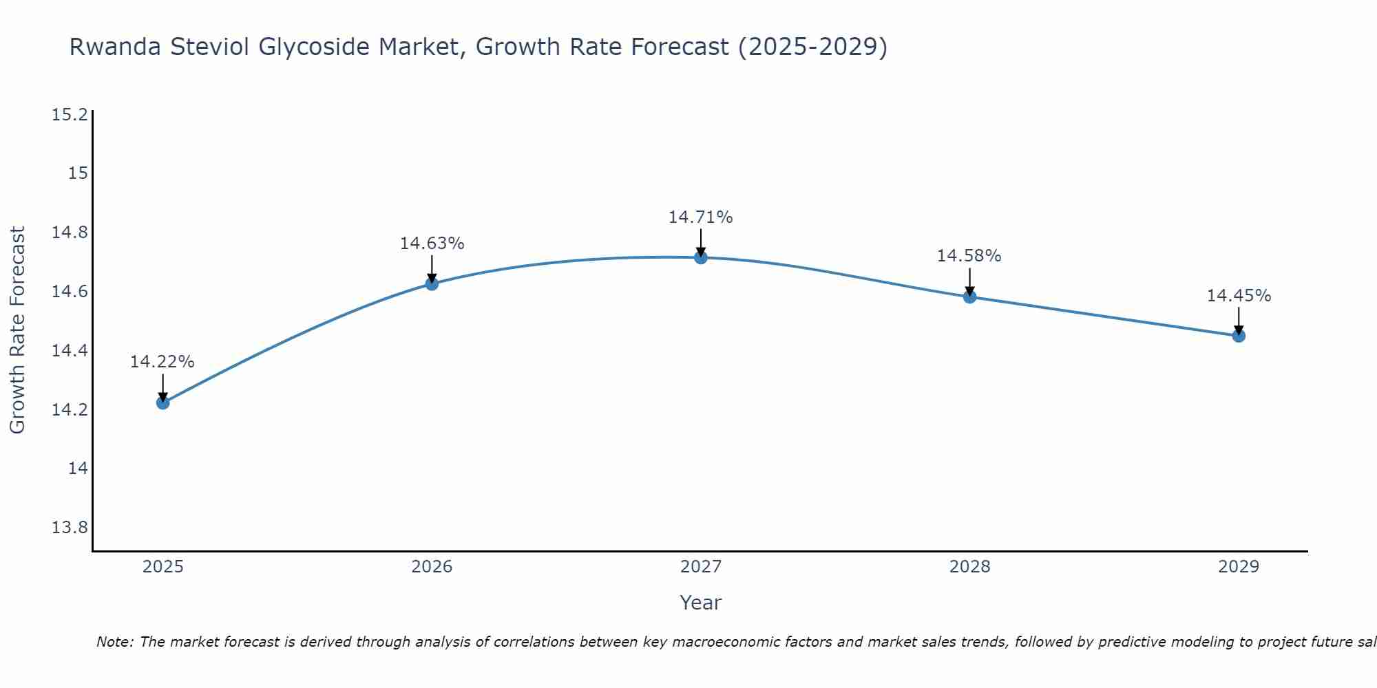 Rwanda Steviol Glycoside Market Growth Rate