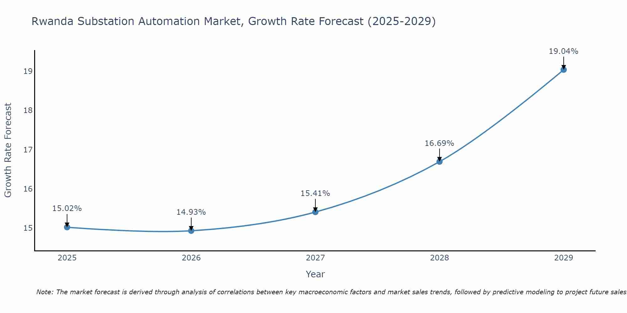 Rwanda Substation Automation Market Growth Rate