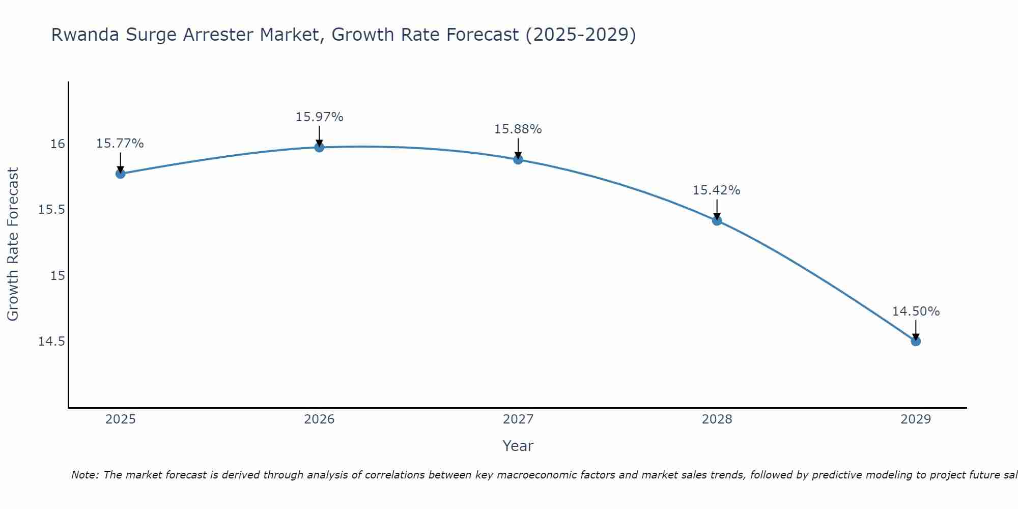Rwanda Surge Arrester Market Growth Rate