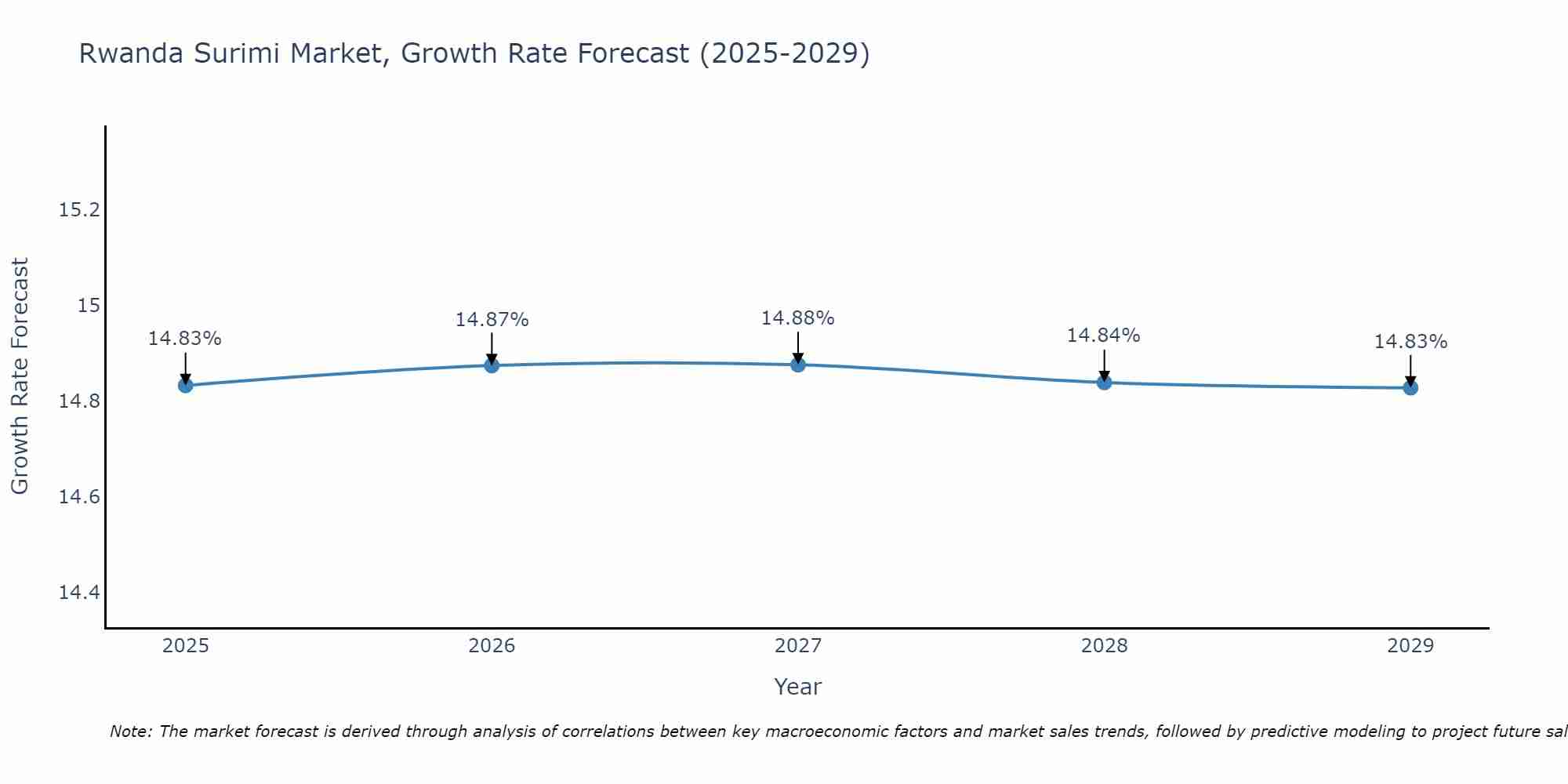 Rwanda Surimi Market Growth Rate