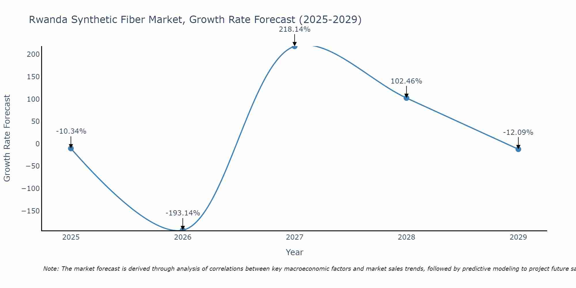 Rwanda Synthetic Fiber Market Growth Rate