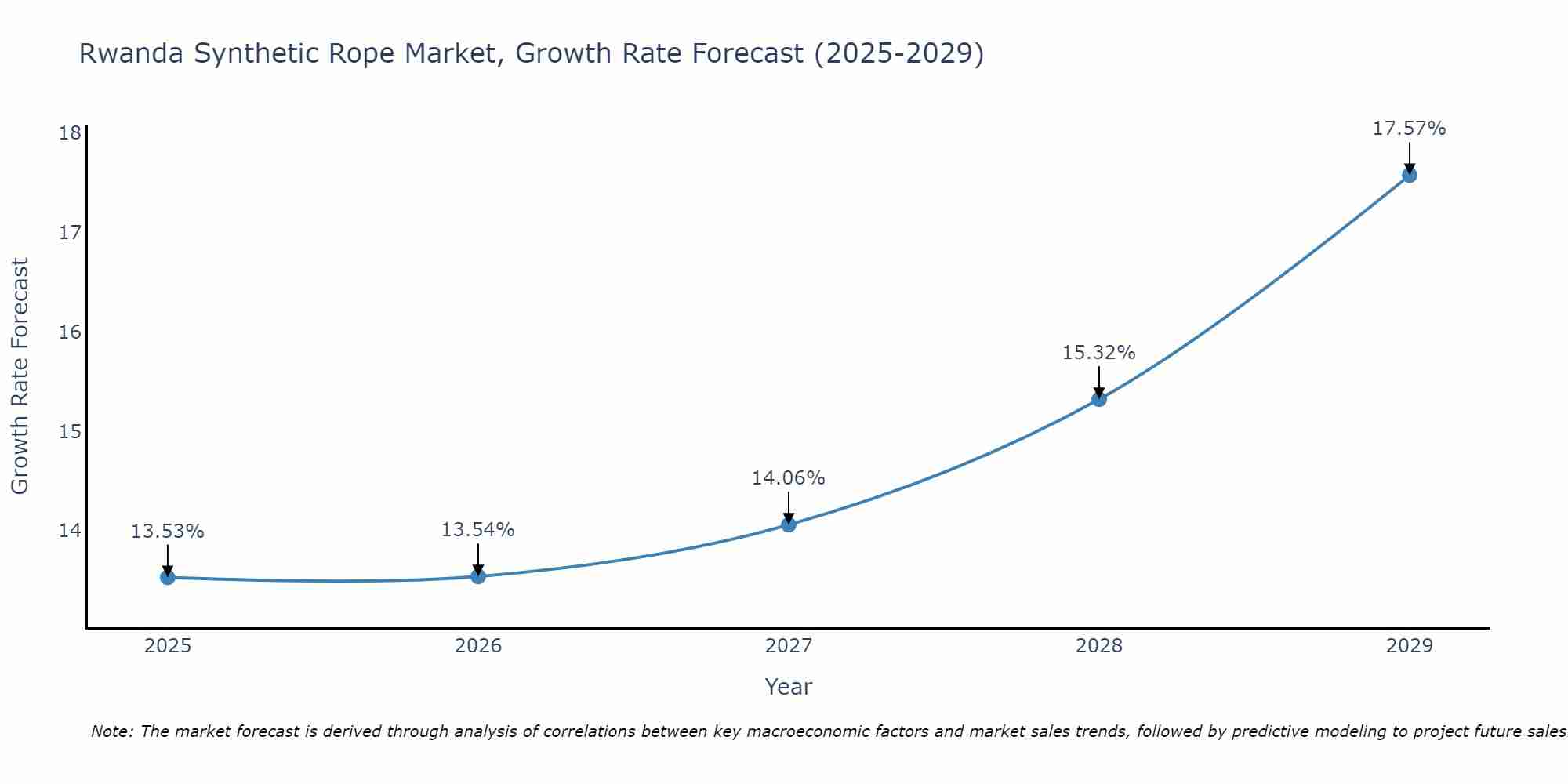 Rwanda Synthetic Rope Market Growth Rate