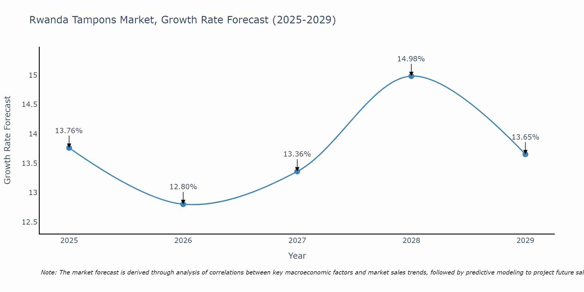 Rwanda Tampons Market Growth Rate