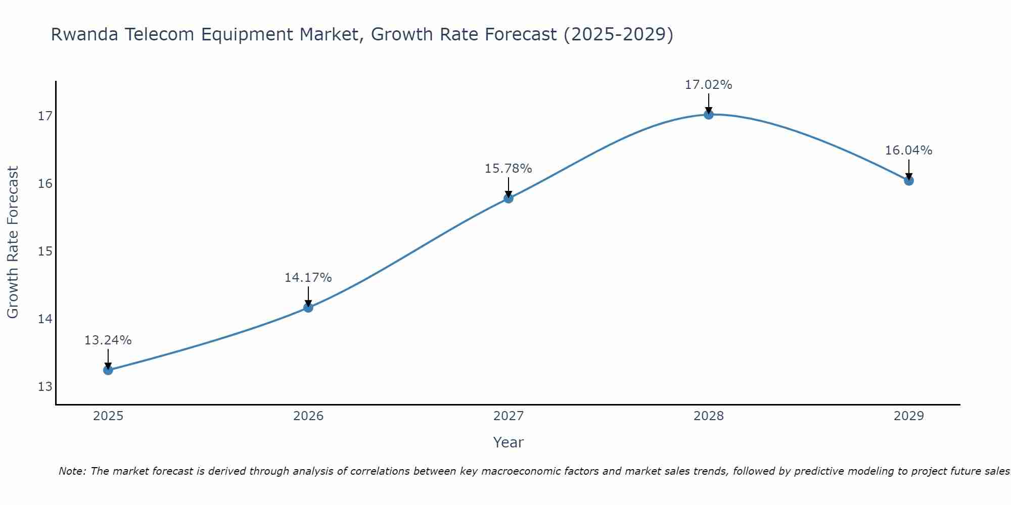 Rwanda Telecom Equipment Market Growth Rate
