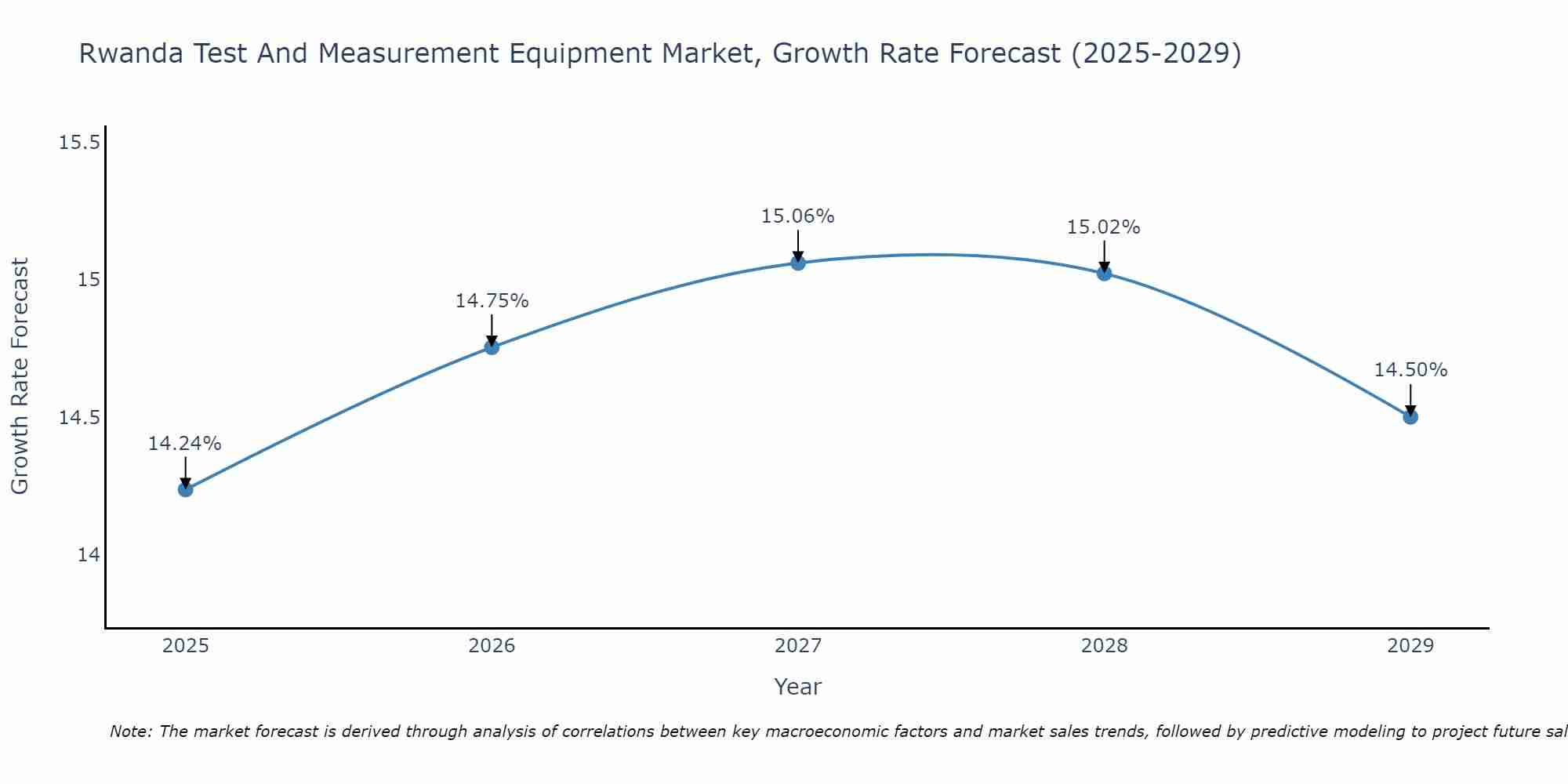 Rwanda Test And Measurement Equipment Market Growth Rate