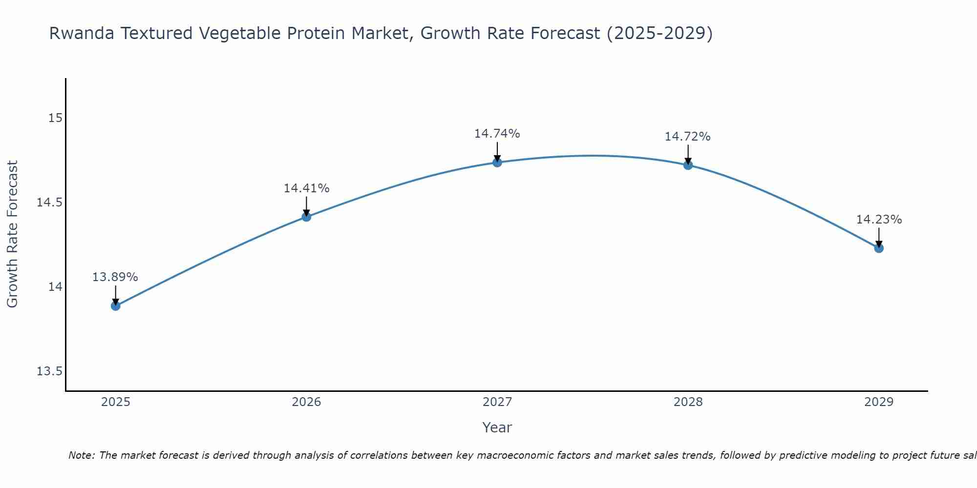 Rwanda Textured Vegetable Protein Market Growth Rate