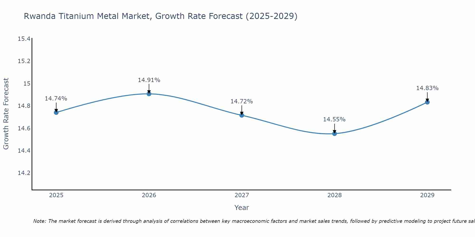 Rwanda Titanium Metal Market Growth Rate