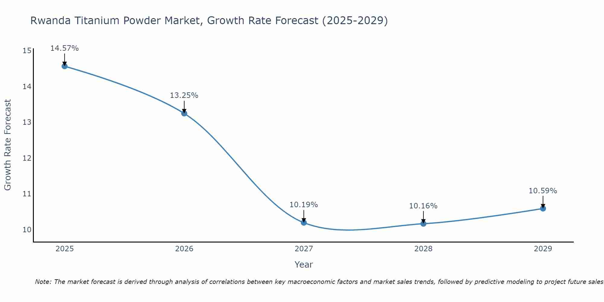 Rwanda Titanium Powder Market Growth Rate