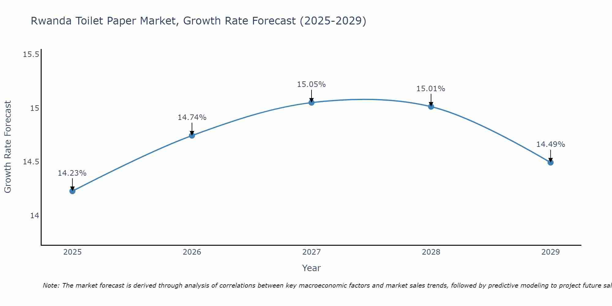 Rwanda Toilet Paper Market Growth Rate