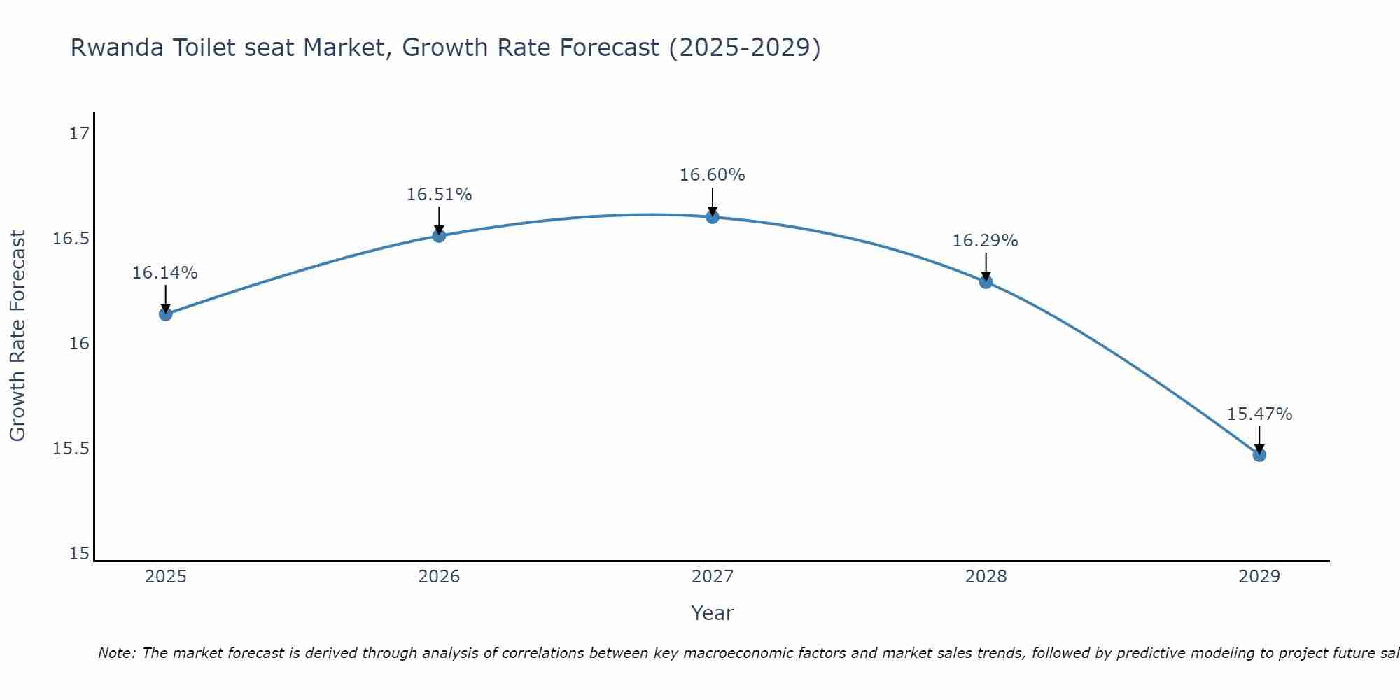 Rwanda Toilet seat Market Growth Rate