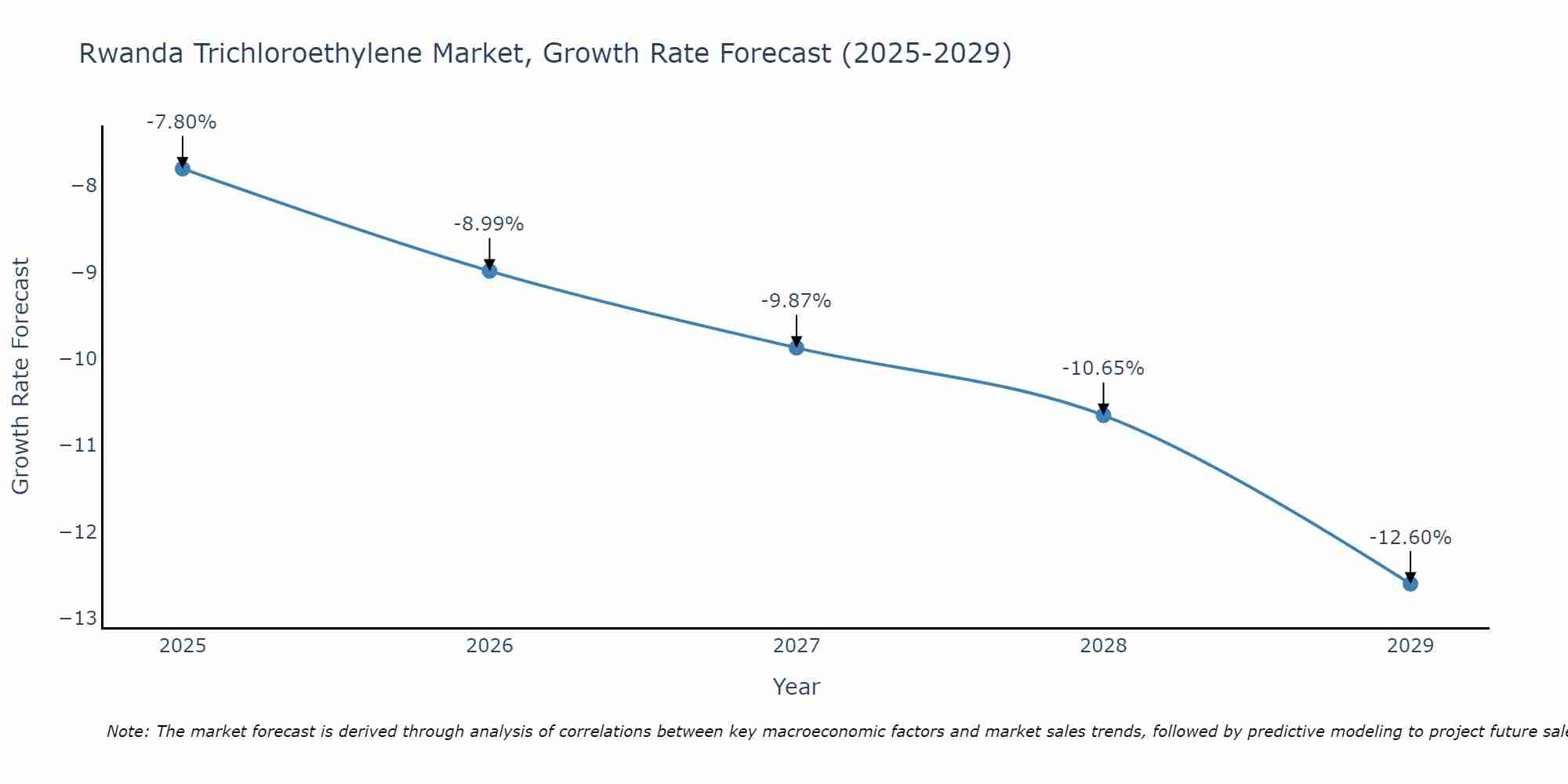 Rwanda Trichloroethylene Market Growth Rate