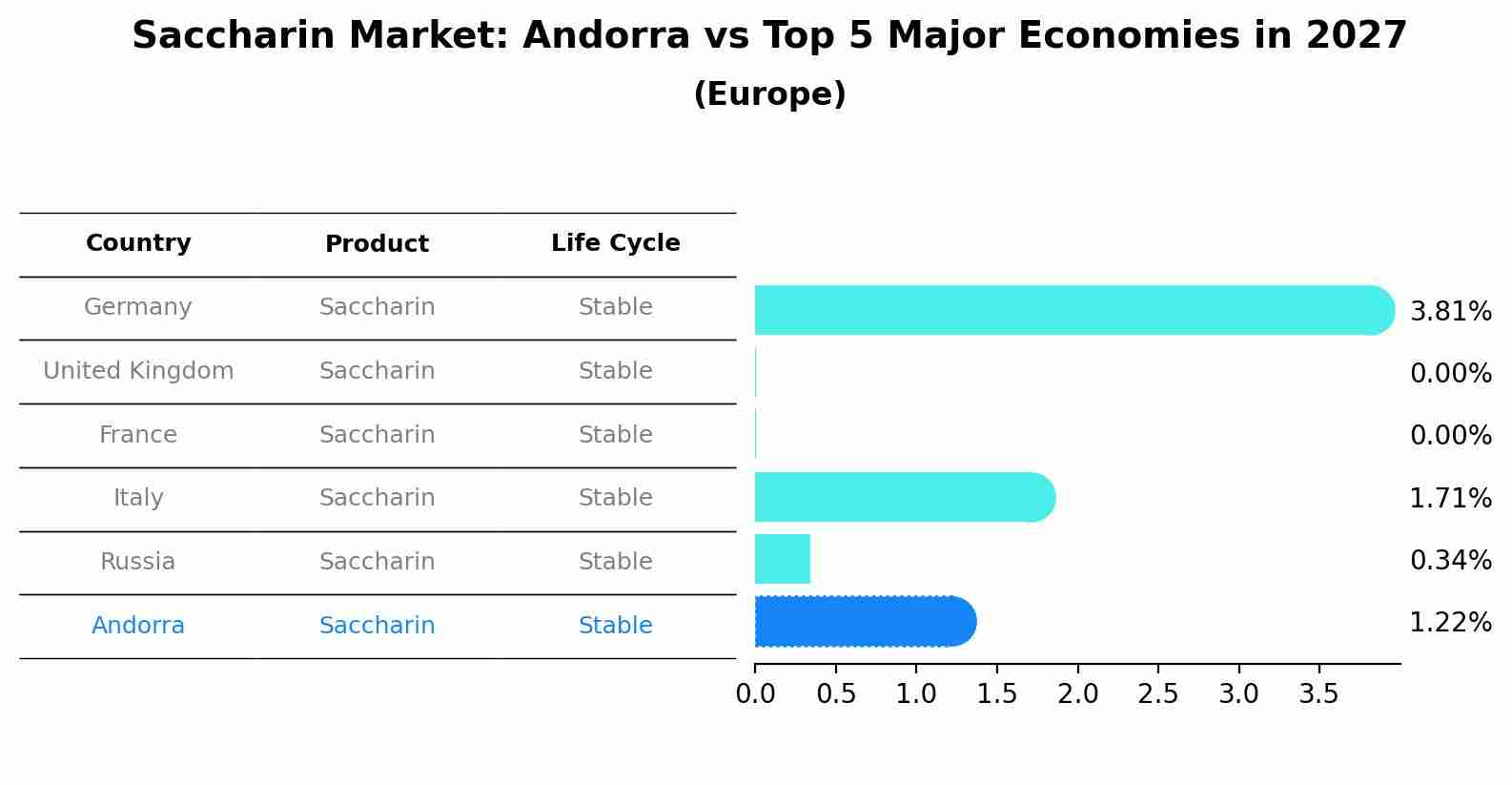 Saccharin Market: Andorra vs Top 5 Major Economies in 2027 (Europe)