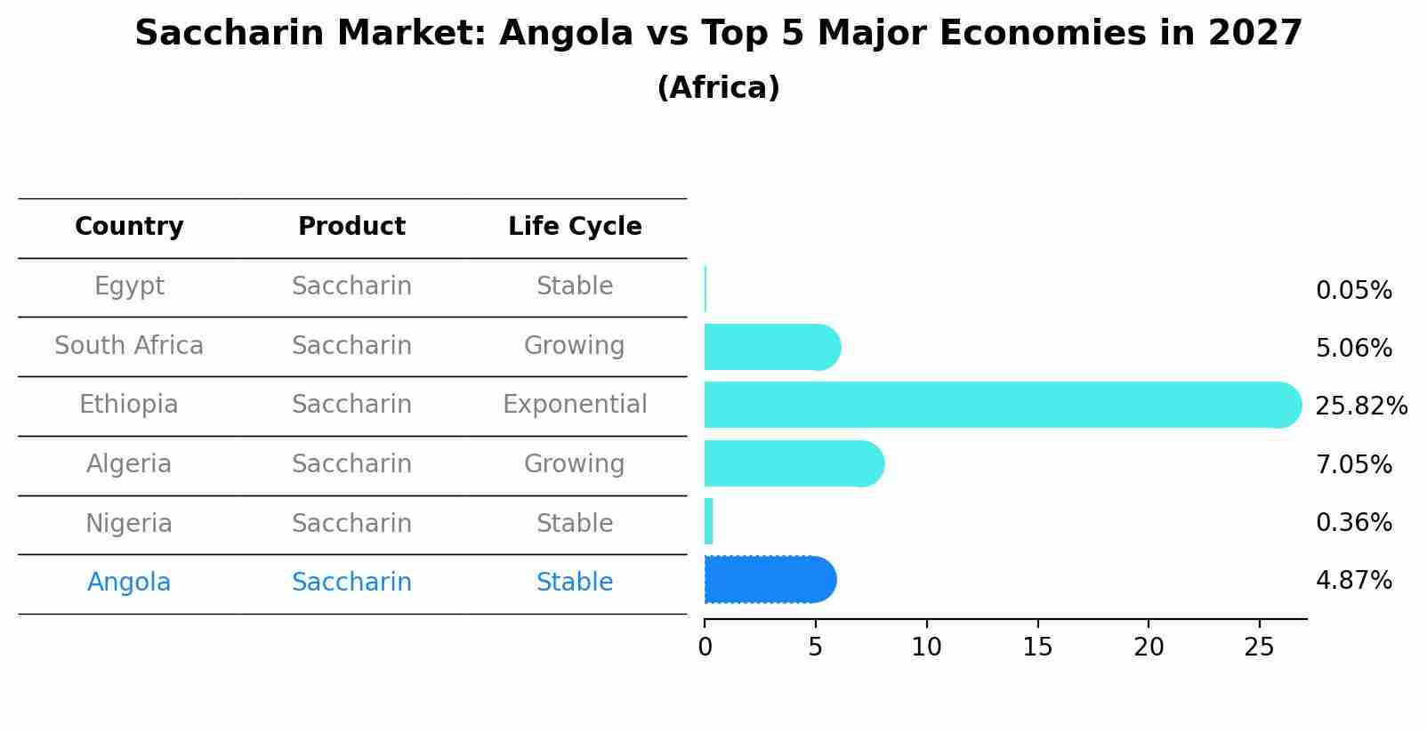 Saccharin Market: Angola vs Top 5 Major Economies in 2027 (Africa)