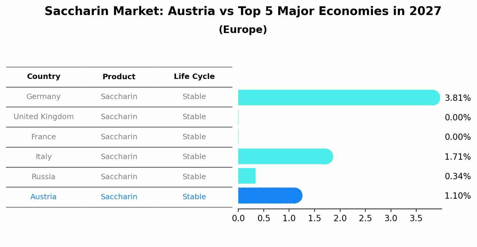 Saccharin Market: Austria vs Top 5 Major Economies in 2027 (Europe)