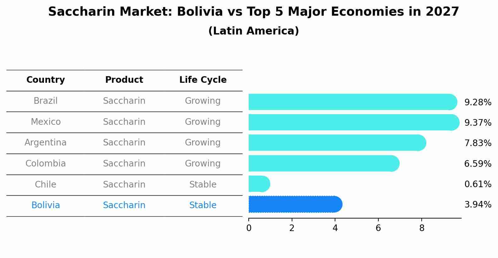 Saccharin Market: Bolivia vs Top 5 Major Economies in 2027 (Latin America)