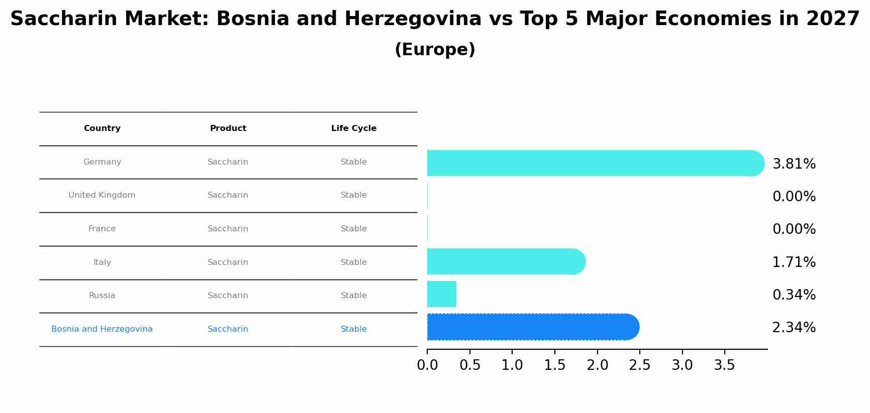 Saccharin Market: Bosnia and Herzegovina vs Top 5 Major Economies in 2027 (Europe)