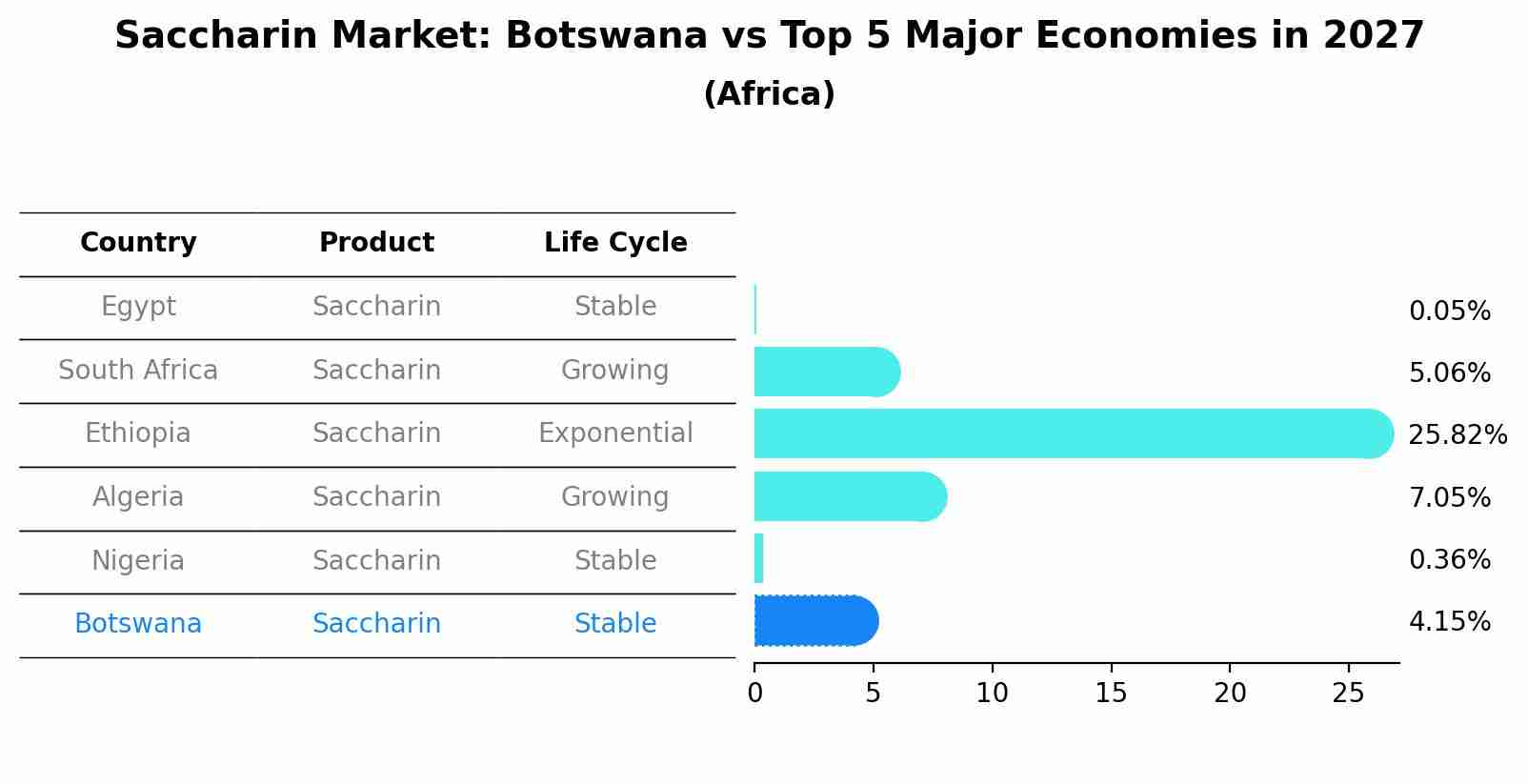 Saccharin Market: Botswana vs Top 5 Major Economies in 2027 (Africa)