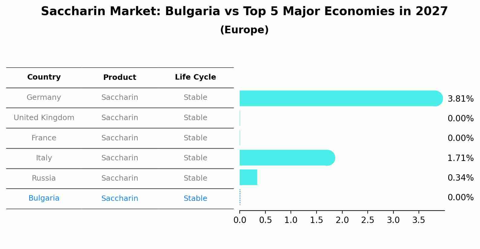 Saccharin Market: Bulgaria vs Top 5 Major Economies in 2027 (Europe)