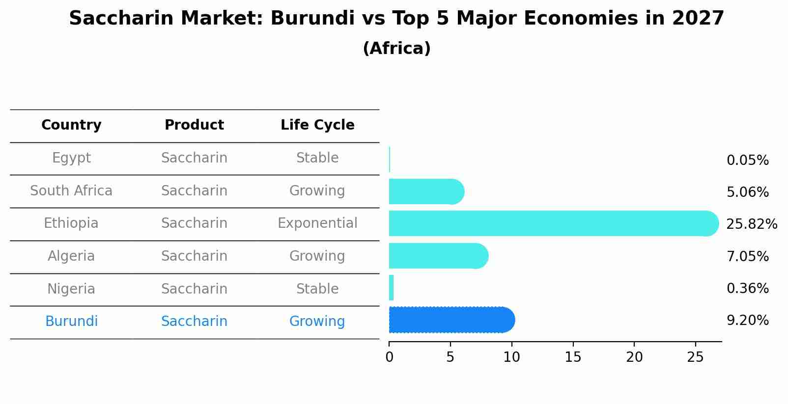 Saccharin Market: Burundi vs Top 5 Major Economies in 2027 (Africa)
