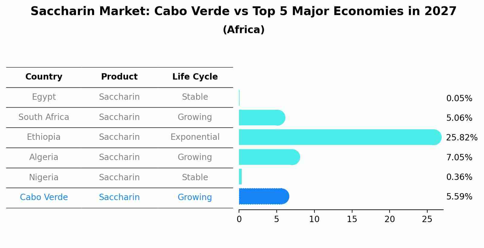 Saccharin Market: Cabo Verde vs Top 5 Major Economies in 2027 (Africa)