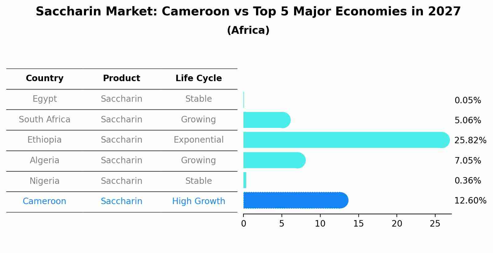 Saccharin Market: Cameroon vs Top 5 Major Economies in 2027 (Africa)