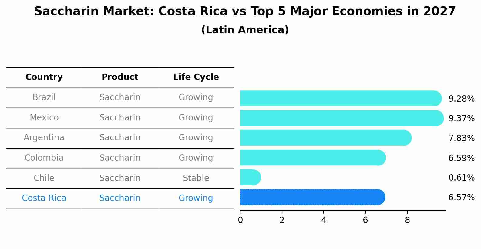 Saccharin Market: Costa Rica vs Top 5 Major Economies in 2027 (Latin America)