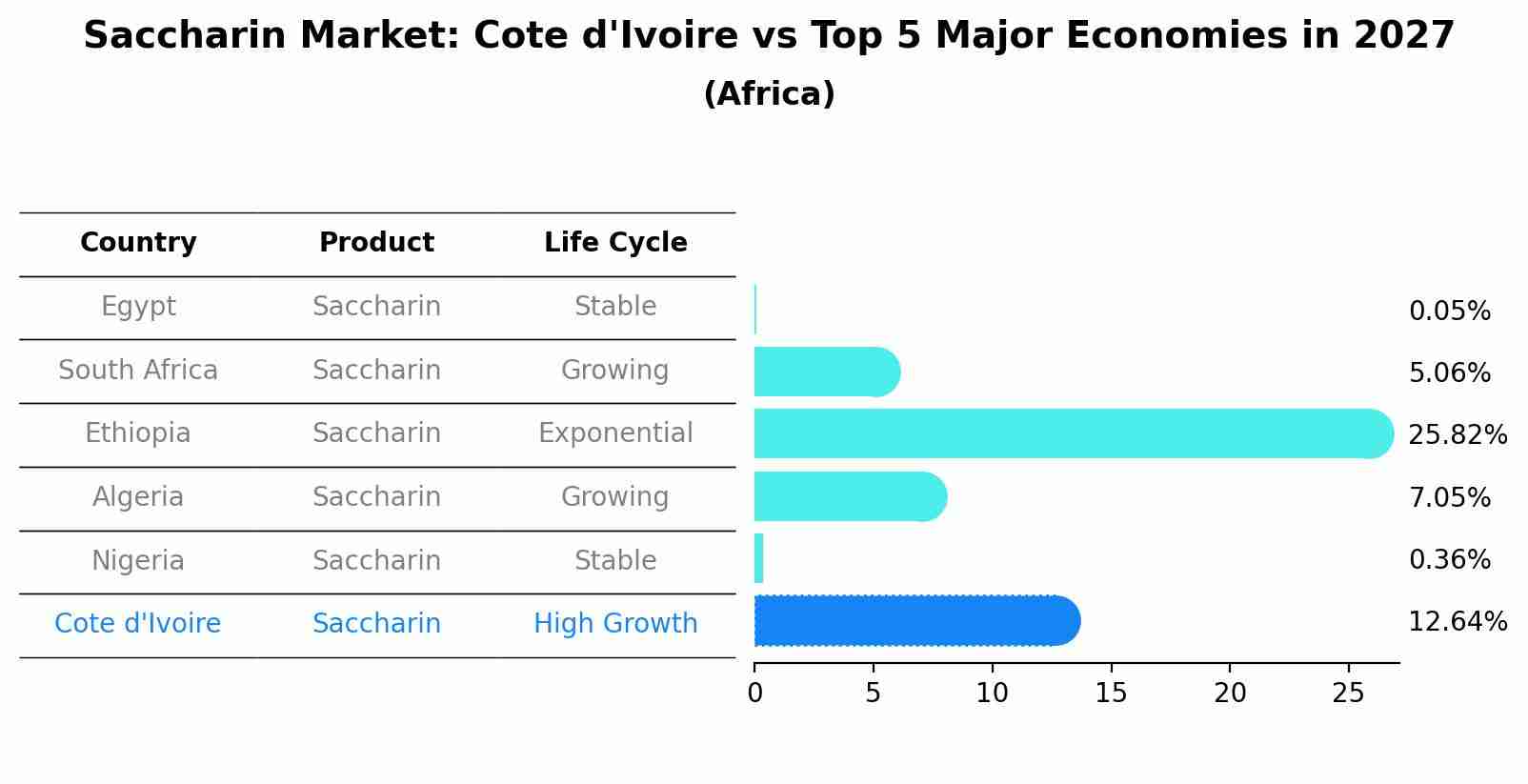 Saccharin Market: Cote d'Ivoire vs Top 5 Major Economies in 2027 (Africa)