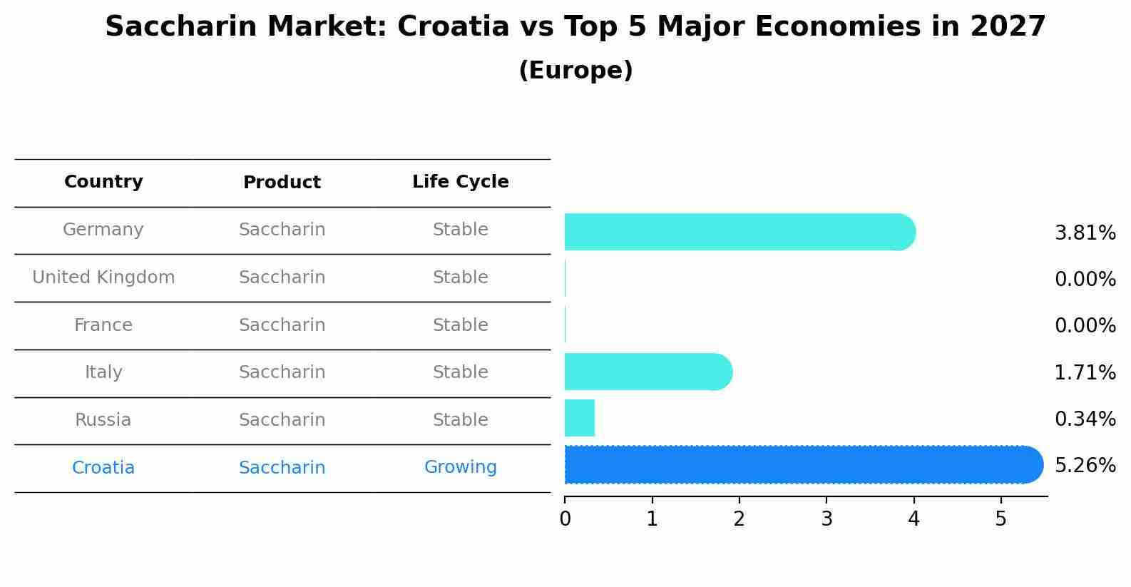 Saccharin Market: Croatia vs Top 5 Major Economies in 2027 (Europe)