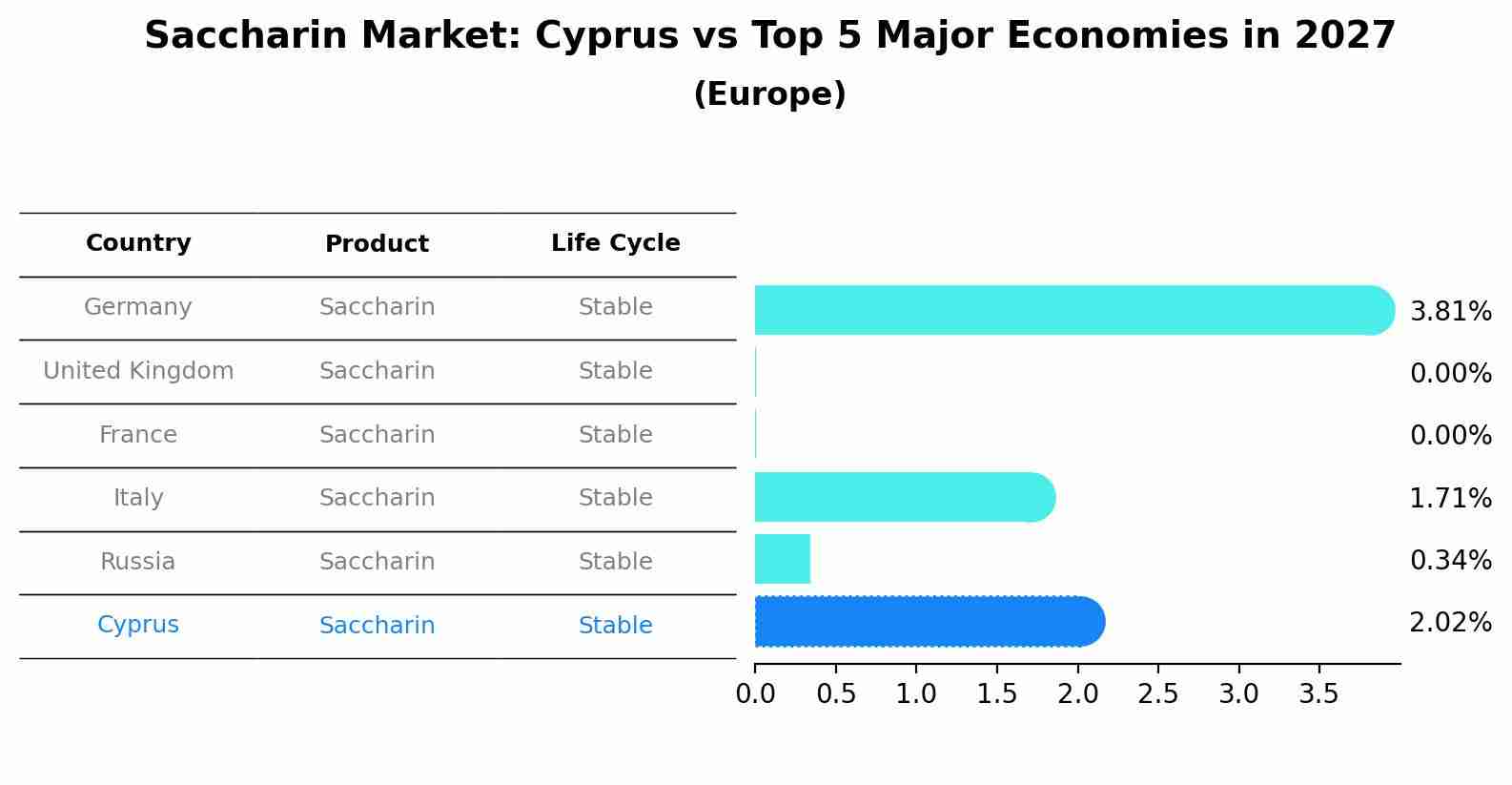 Saccharin Market: Cyprus vs Top 5 Major Economies in 2027 (Europe)