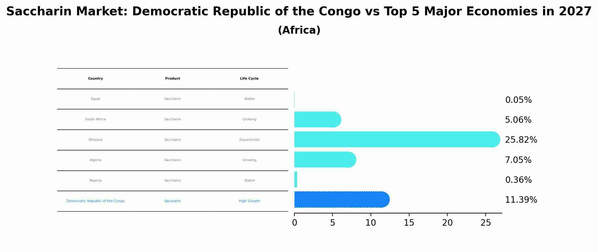 Saccharin Market: Democratic Republic of the Congo vs Top 5 Major Economies in 2027 (Africa)