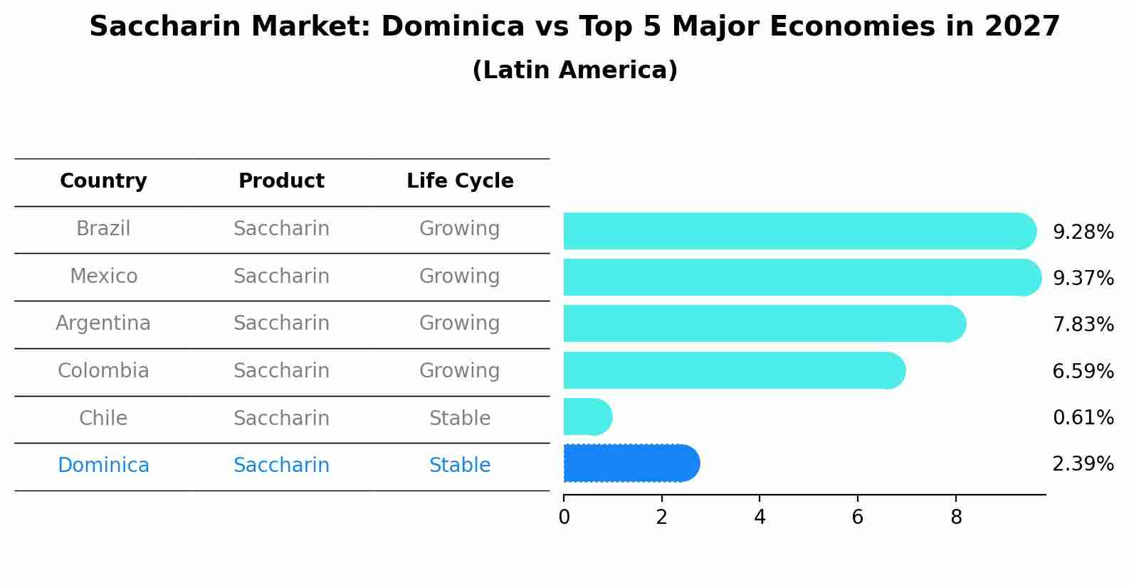 Saccharin Market: Dominica vs Top 5 Major Economies in 2027 (Latin America)