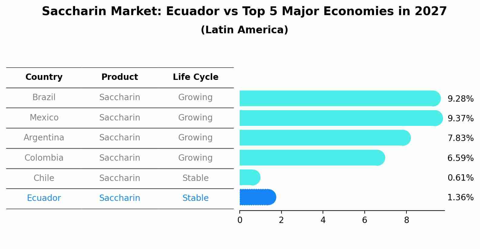 Saccharin Market: Ecuador vs Top 5 Major Economies in 2027 (Latin America)