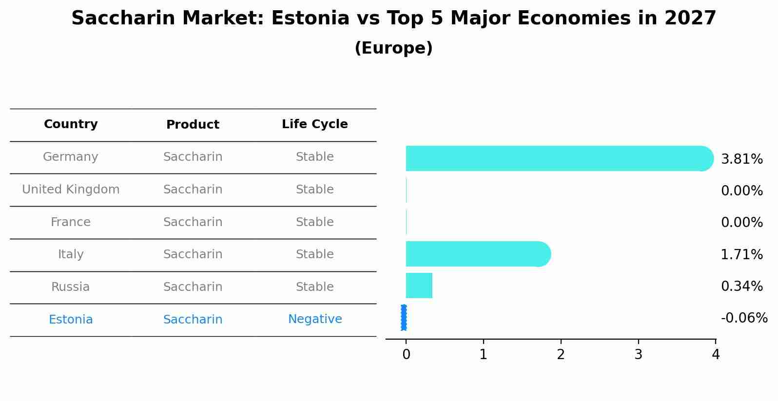 Saccharin Market: Estonia vs Top 5 Major Economies in 2027 (Europe)