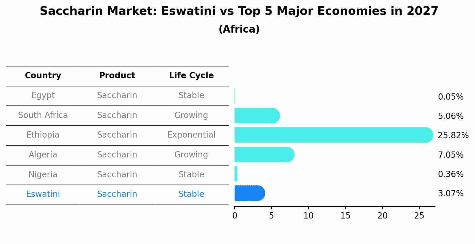 Saccharin Market: Eswatini vs Top 5 Major Economies in 2027 (Africa)