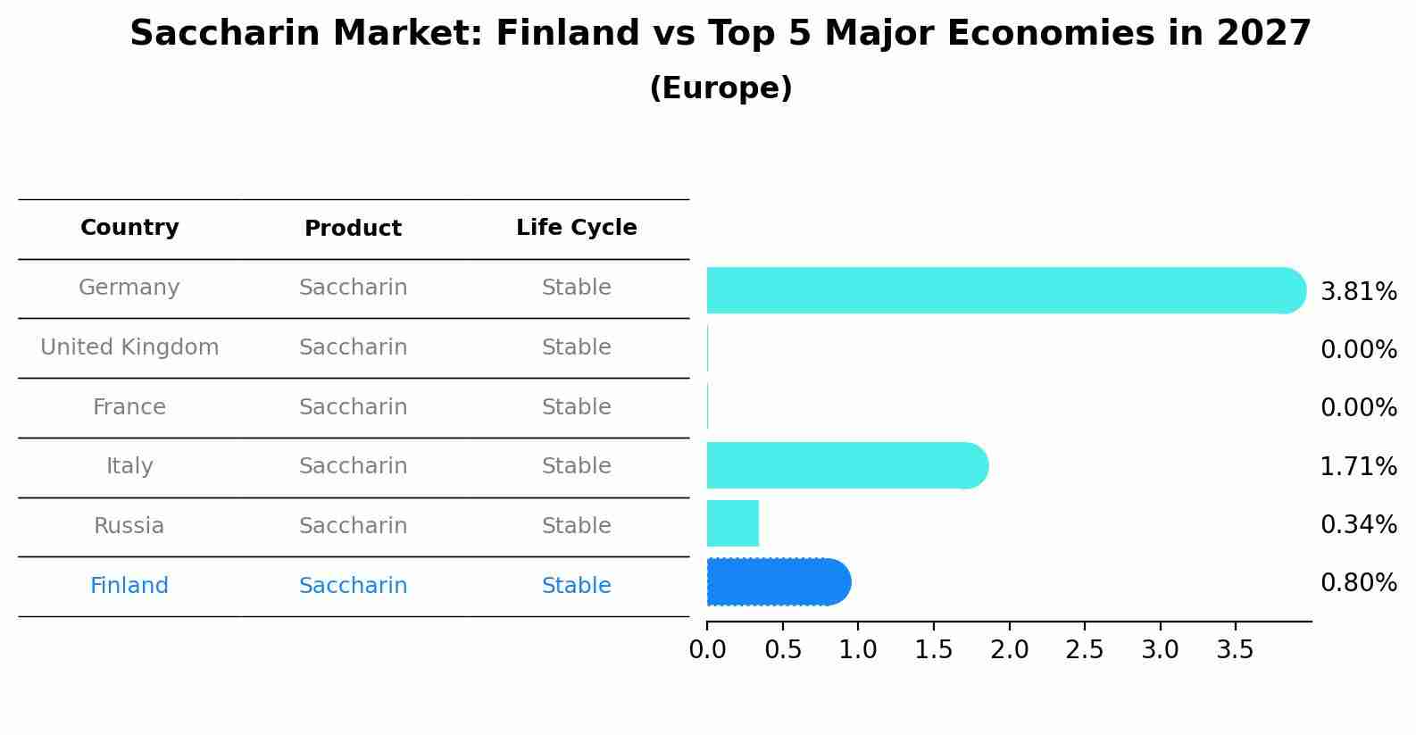 Saccharin Market: Finland vs Top 5 Major Economies in 2027 (Europe)