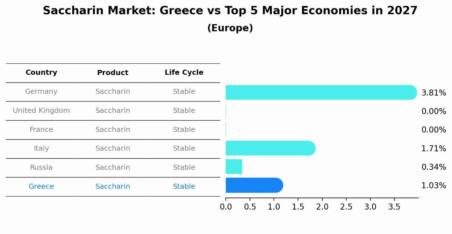 Saccharin Market: Greece vs Top 5 Major Economies in 2027 (Europe)