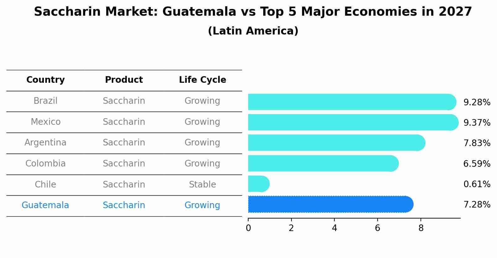 Saccharin Market: Guatemala vs Top 5 Major Economies in 2027 (Latin America)